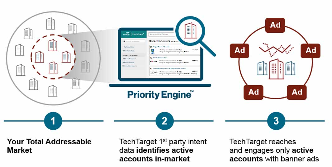 1st-Party Data-Driven ABM