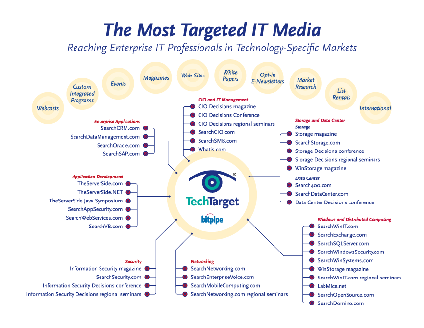 TechTarget | Timeline of 20 Years of Innovation